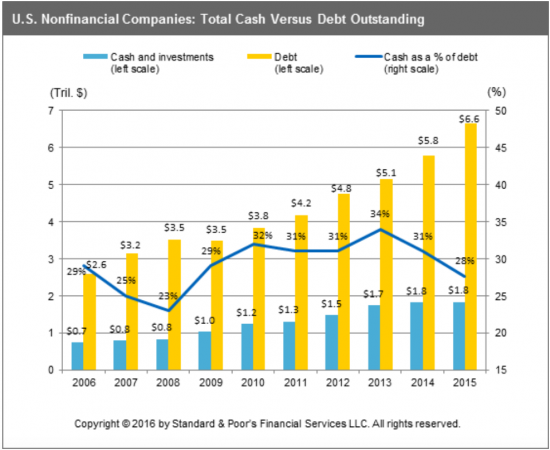Корпорации США долги за год увеличились в 50 раз больше, чем наличность.