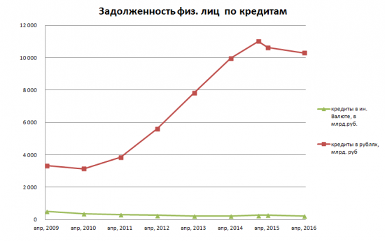 Просроченная задолженность физических лиц в России.