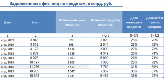 Просроченная задолженность физических лиц в России.