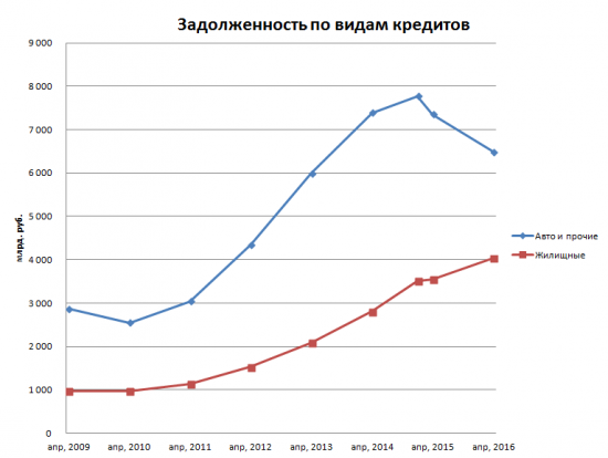 Просроченная задолженность физических лиц в России.