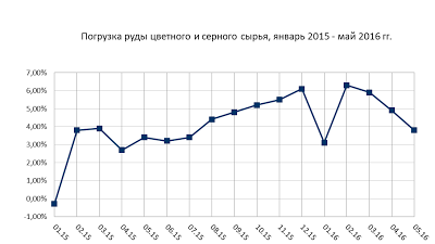 Данные по экономике России за май месяц. Отдельные будут недовольны)))