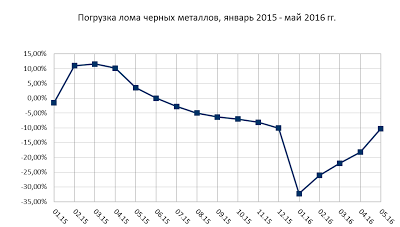 Данные по экономике России за май месяц. Отдельные будут недовольны)))