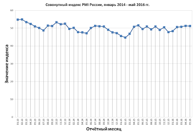 Данные по экономике России за май месяц. Отдельные будут недовольны)))