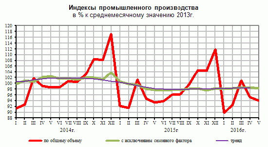 Рост промышленности в России в мае 2016 года. Экономика разорвана в клочья)))