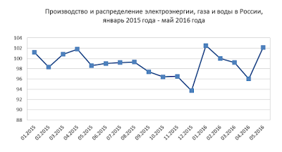Рост промышленности в России в мае 2016 года. Экономика разорвана в клочья)))