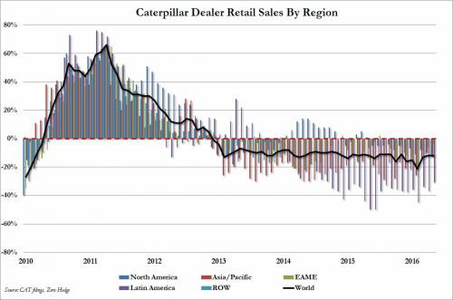Caterpillar: Продажи падают три с половиной года подряд