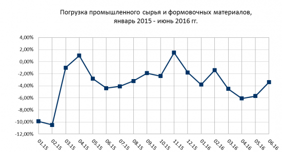 Данные по экономике России за июнь 2016.