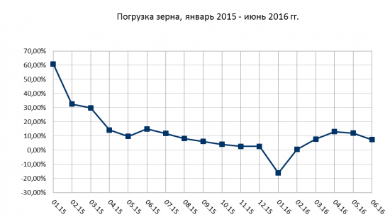 Данные по экономике России за июнь 2016.