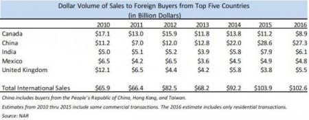 США: Недвижимость самое большое за 6 лет сокращение сделок "в процессе", иностранцы покидают рынок.