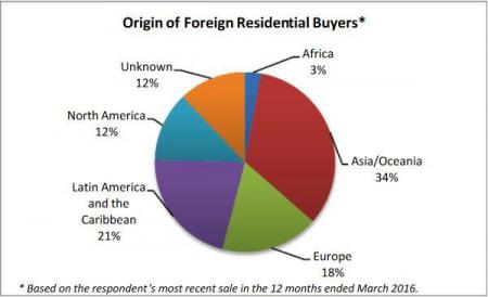 США: Недвижимость самое большое за 6 лет сокращение сделок "в процессе", иностранцы покидают рынок.