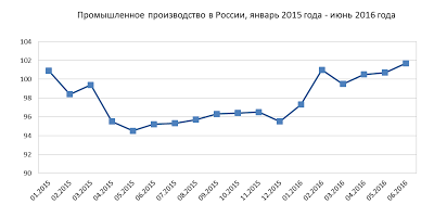 Промпроизводство в России, июнь , сильнейший рост с 2014 года!!!