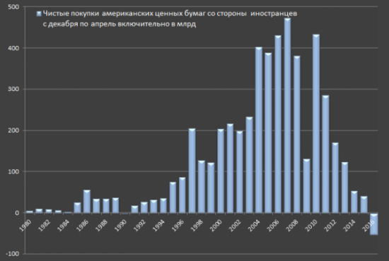 Статья от SPYDELL. Приток капитала в США. Не пошло