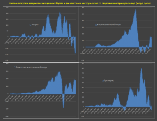 Статья от SPYDELL. Приток капитала в США. Не пошло
