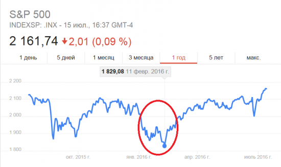 Одно из мнений почему растет американский фондовый рынок.