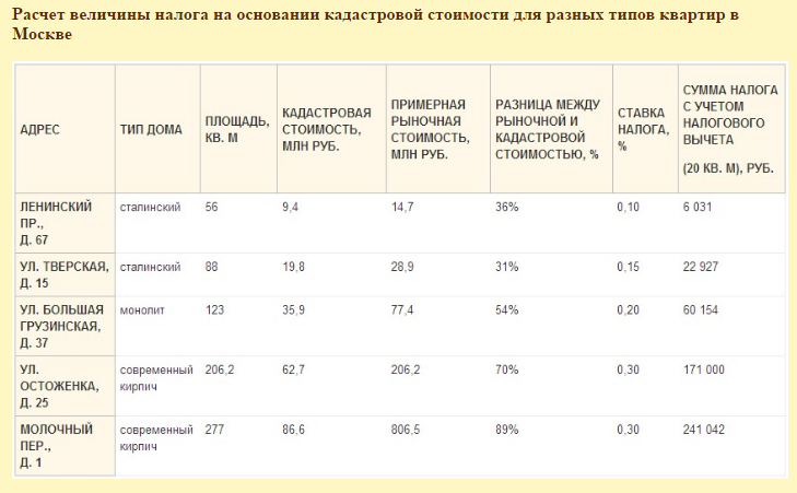 Рассчитать налог на землю по кадастровой стоимости. Как высчитывается кадастровая стоимость квартиры. Сумма налога за квартиру. Процент от кадастровой стоимости.