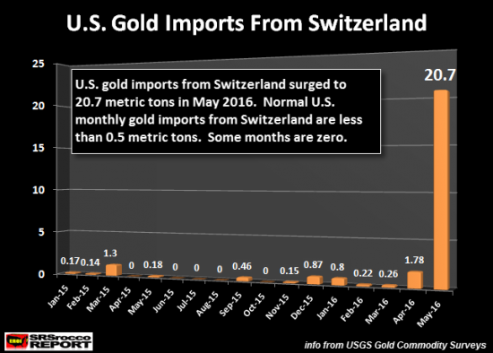 Рекордный приток золота в США из Швейцарии.