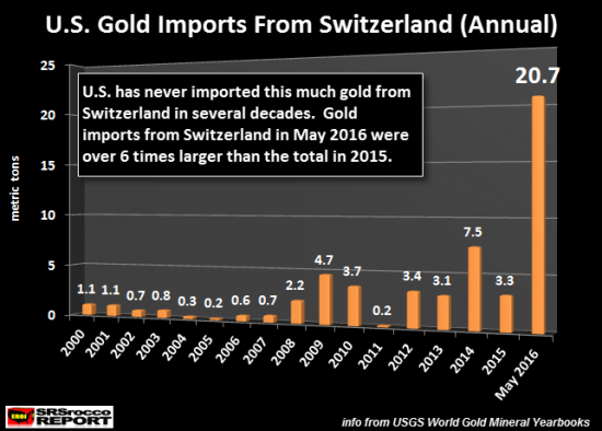 Рекордный приток золота в США из Швейцарии.