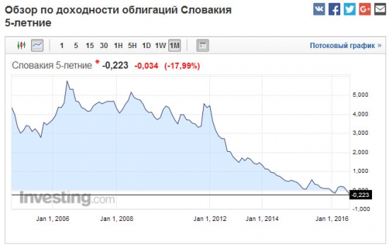 Облигации. Обзор.