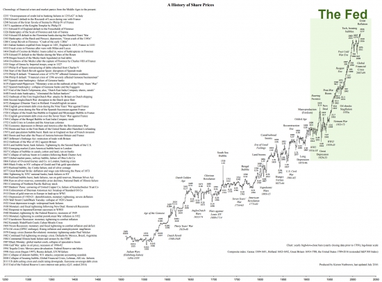 Инвесторы для вас. Рынок акций за 500 лет в одном графике!