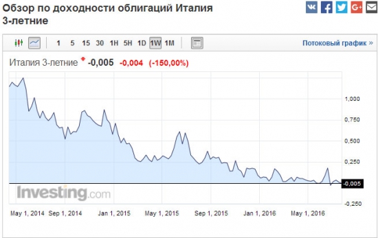 Облигации. Обзор.