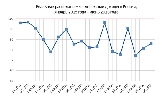 Экономика России январь-июнь 2016 года.