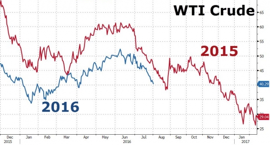 “зловещая” дивергенция между нефтью и акциями, WTI падает ниже $40