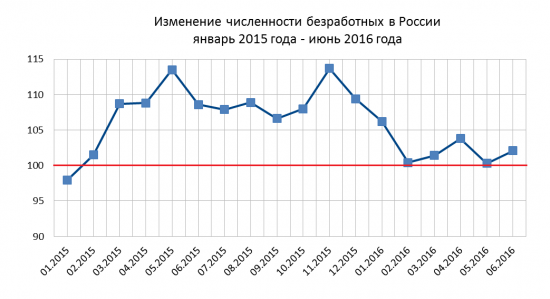 Экономика России январь-июнь 2016 года.