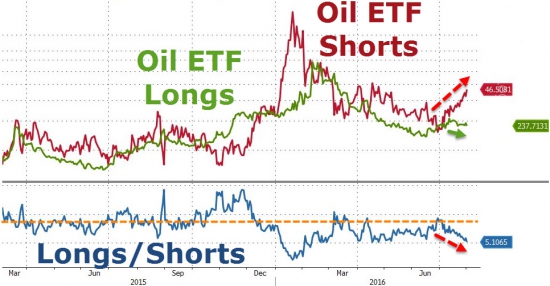 “зловещая” дивергенция между нефтью и акциями, WTI падает ниже $40