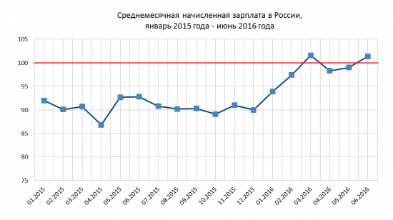 Экономика России январь-июнь 2016 года.