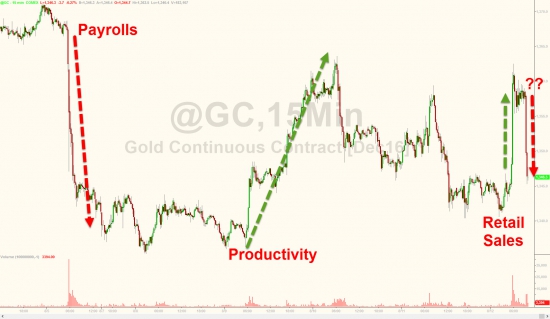 После закрытия Европы случились панические распродажи фьючерсов на золото на $5 млрд