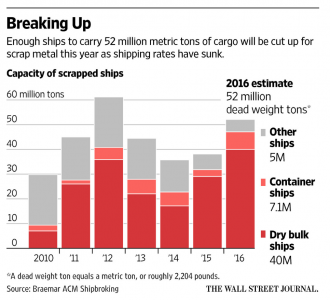 Мировой флот режут на металл. Контейнерные перевозки падают.