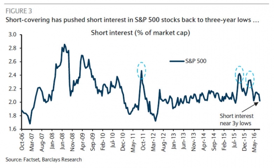 Уровень коротких позиций по индексу S&P на низах трехлетней давности