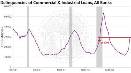 ФРС США: Уровень просрочки по корпоративным кредитам обновил рекорд