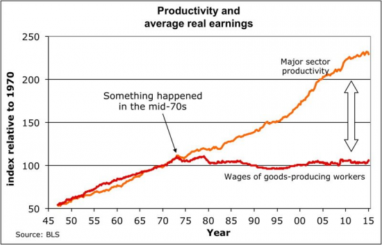 График дня: производительность труда против реальных зарплат