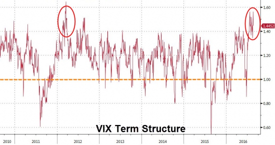 Временная структура VIX взлетела к верхам четырехлетней давности.
