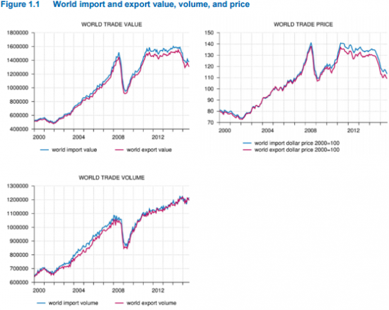 Данные CPB World Trade Monitor о состоянии мировой экономики.