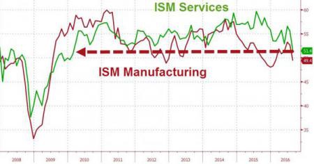 США: Самое плохое состояние "экономики услуг" с 2010 года