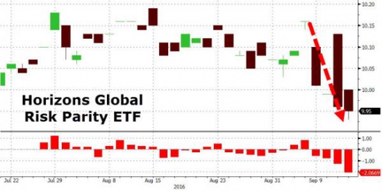 Вчерашние торги подробно в графиках. Китай, нефть, акции,VIX ETF,AAPL.