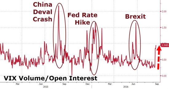 Объемы торгов в VIX ETF побили все рекорды