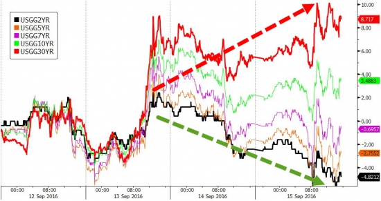 Вчерашние торги подробно в графиках. VIX, SnP, облигации, металлы,валюты. Клинтон, Трамп.