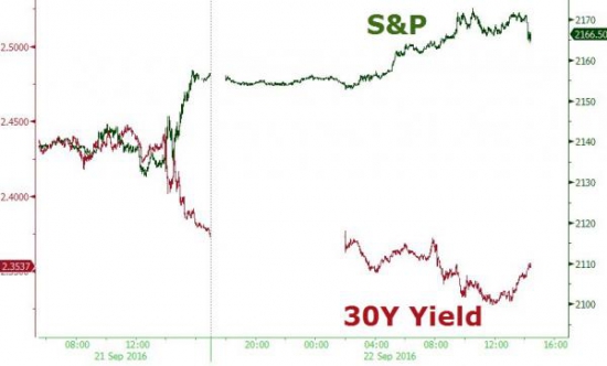 Вчерашние торги подробно в графиках после феда. VIX, SnP, AMZN, облигации, металлы,валюты.