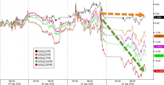 Вчерашние торги подробно в графиках после феда. VIX, SnP, AMZN, облигации, металлы,валюты.