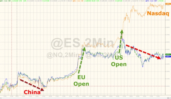 Вчерашние торги в графиках от Zerohedge. Nasdaq, AT&T, GOOGL, VIX, нефть, серебро, юань.