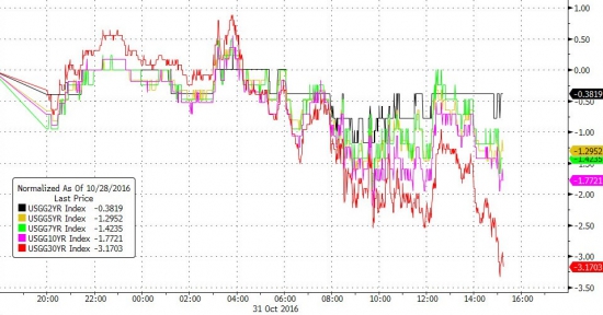 Месячные итоги торгов от Zerohedge. Акции, облигации, золото, нефть.