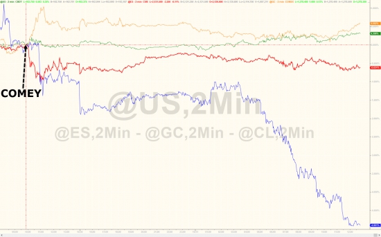 Месячные итоги торгов от Zerohedge. Акции, облигации, золото, нефть.