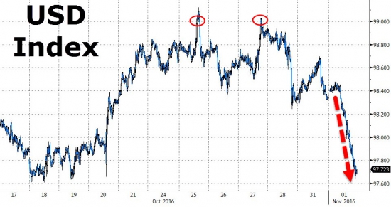 Вчерашние торги в графиках от Zerohedge. Песо, Трамп, дебаты, нефть, индекс доллара, VIX.
