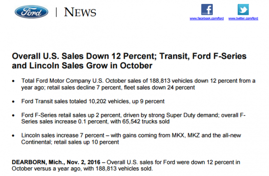 США. Авто-ж\д грузоперевозки, промпроизводство, Форд падение продаж.