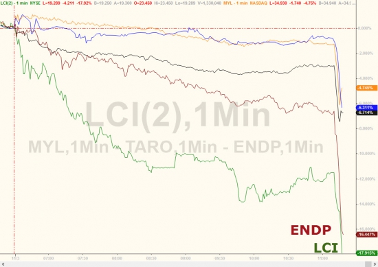 Вчерашние торги в графиках от Zerohedge. Акции падают 8 дней подряд.