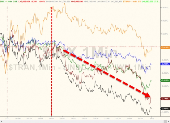 Вчерашние торги в графиках от Zerohedge. Акции падают 8 дней подряд.