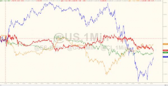 Вчерашние торги в графиках от Zerohedge. Акции падают 8 дней подряд.